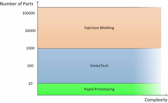 fast prototyping with 3D printer vs injection molding vs SimkoTech fast prototyping with 3D printer vs injection molding vs SimkoTech